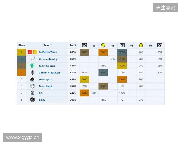 ESL One伯明翰小组赛首日结束，YB一负一平，XG两战皆平